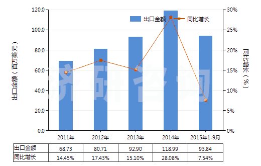 2011-2015年9月中國(guó)未加強(qiáng)或其他材料合制硫化橡膠管(不帶附件、硬質(zhì)橡膠除外)(HS40091100)出口總額及增速統(tǒng)計(jì)